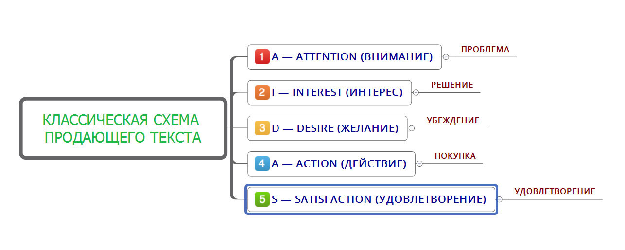 Схема строения текста описание